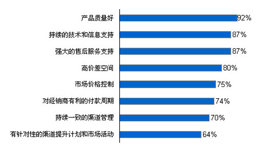 圖表:建筑涂料行業(yè)客戶滿意度調(diào)查(資料來(lái)源:相關(guān)調(diào)研資料整理)